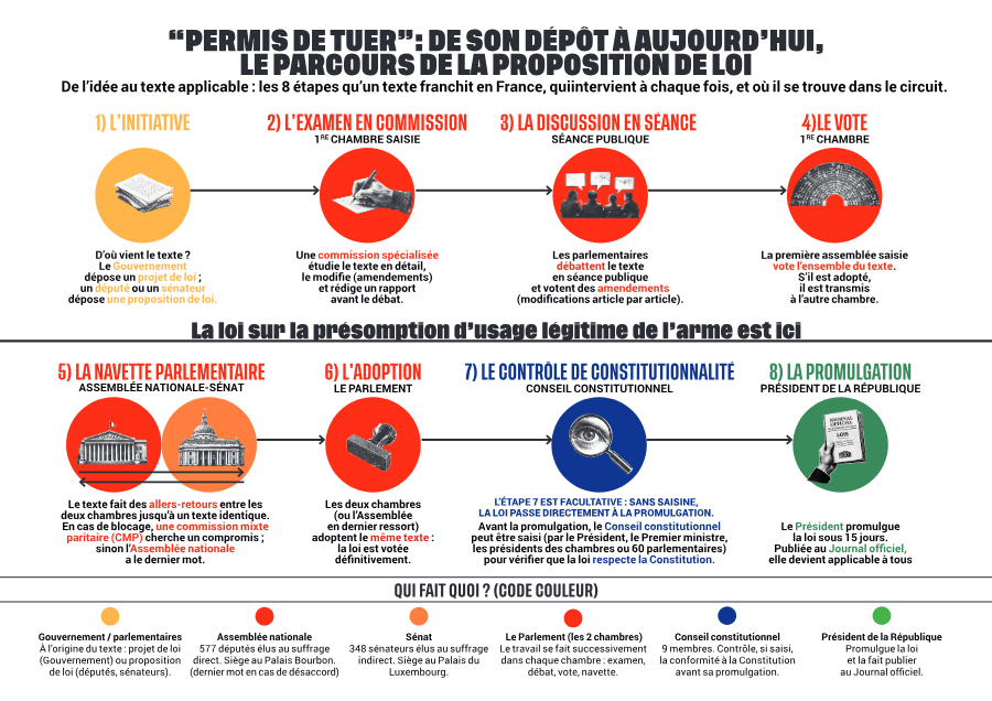 Le parcours de la loi